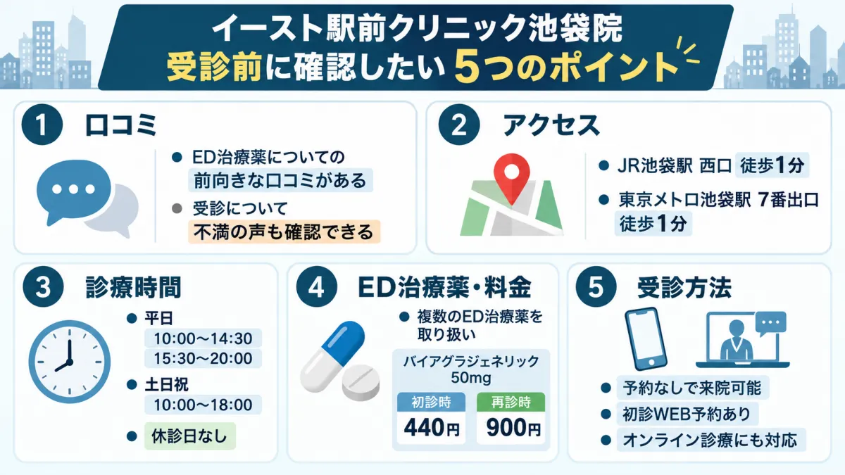 イースト駅前クリニック池袋院の口コミ・アクセス・診療時間・ED治療薬の料金・受診方法をまとめた5ポイント図解